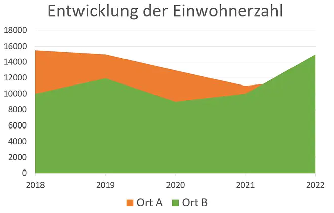Diagramm, was ist ein diagramm, was sind diagramme, diagramm definition, diagramme, was gibt es für diagramme, diagramm arten, diagramme arten, welche diagramme gibt es, diagrammformen, welche diagramme gibt es, diagramm typen, diagramm mathe, welche arten von diagrammen gibt es, diagrammarten, verschiedene diagramme, diagrammtypen, mathe diagramme, arten von diagrammen, diagrammarten Übersicht, diagramme beispiele, diagramm mathe, diagramme auswerten, Achsen, Koordinatensystem, x-Achse, y-Achse, Jahre, Einwohner, Einwohnerzahl, Flächendiagramm, Flächen