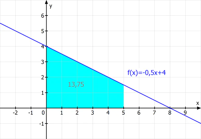 integrieren mathe, funktion integrieren, integration mathematik, x integrieren, wie integriert man, bestimmtes Integral, integration flächeninhalt, flächeninhalt unter Funktion, Integrationsintervall, Gerade