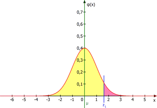 Dichtefunktion, Standardnormalverteilung, zWert, z Wert, Tabelle Standardnormalverteilung, z Tabelle, inverse Verteilungsfunktion,Erwartungswert, mü