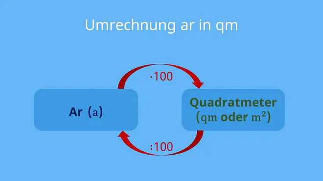 1 ar in qm, 1ar in qm, ar in m2, umrechnung ar in qm, a in m2, 1 ar, 1 ar wieviel qm, wie groß ist ein ar, wie viel quadratmeter hat ein ar, Umrechnungsfaktor Flächeneinheiten