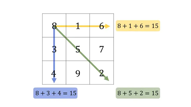 Magisches Quadrat, Magisches Quadrat Lösung, Magische Quadrate Lösungen, das magische Quadrat Lösung, das magische Quadrat, Zauberquadrat, magisches Quadrat lösen, Zahlenquadrat, magische Quadrate, wie geht ein magisches Quadrat?, magisches Quadrat 3x3, magisches Quadrat Beispiel