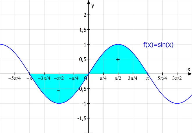 integrieren mathe, funktion integrieren, integration mathematik, x integrieren, wie integriert man, bestimmtes Integral, integration flächeninhalt, flächeninhalt unter Funktion, Integrationsintervall, Sinusfunktion