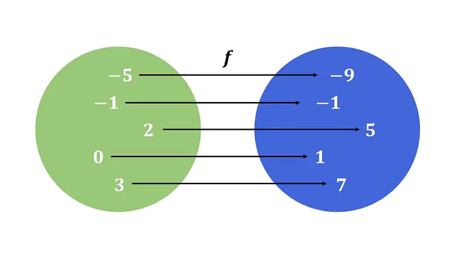 Was ist eine Funktion, Was ist eine Funktion Mathe, Funktion Definition Mathe, Definition Funktion Mathe, Was sind Funktionen, Funktion Definition, Funktionen Definition, mathematische Funktion, Funktion, Funktion Beispiel