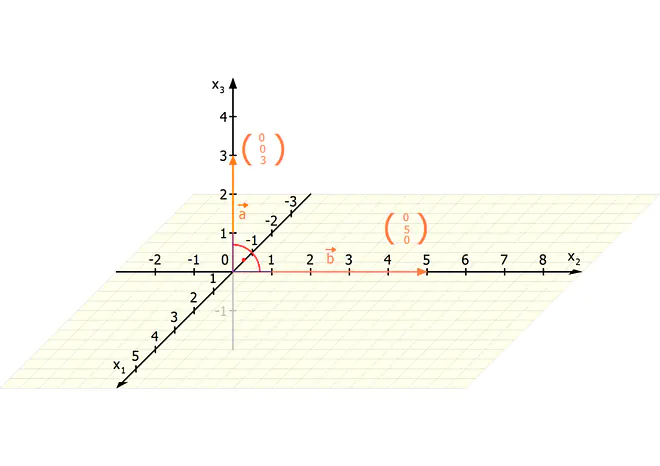 Vektor Multiplikation, Multiplikation von Vektoren, Vektoren multiplizieren, Vektor mal Vektor, Vektormultiplikation, Skalarprodukt, Orthogonalität überprüfen, orthogonale Vektoren