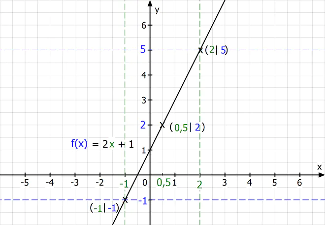 Was ist eine Funktion, Was ist eine Funktion Mathe, Funktion Definition Mathe, Definition Funktion Mathe, Was sind Funktionen, Funktion Definition, Funktionen Definition, mathematische Funktion, Funktion, Funktion Beispiel, Funktionsgraph zeichnen, Funktion in Koordinatensystem