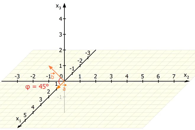 Vektor Multiplikation, Multiplikation von Vektoren, Vektoren multiplizieren, Vektor mal Vektor, Vektormultiplikation, Skalarprodukt, Winkel zwischen Vektoren