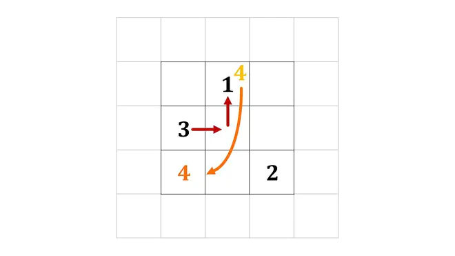 Magisches Quadrat, Magisches Quadrat Lösung, Magische Quadrate Lösungen, das magische Quadrat Lösung, das magische Quadrat, Zauberquadrat, magisches Quadrat lösen, Zahlenquadrat, magische Quadrate, wie geht ein magisches Quadrat?, magisches Quadrat 3x3, magisches Quadrat Beispiel  Beschreibung: Sonderfall 3: Die 4 landet auf dem Feld, das bereits durch die 1 belegt(fett) ist. Daher trägst du sie stattdessen direkt unter der 3 ein
