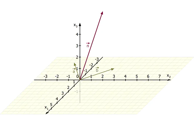 Vektor Multiplikation, Multiplikation von Vektoren, Vektoren multiplizieren, Vektor mal Vektor, Vektormultiplikation, Kreuzprodukt, Normalenvektor 