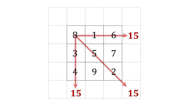 Magisches Quadrat, Magisches Quadrat Lösung, Magische Quadrate Lösungen, das magische Quadrat Lösung, das magische Quadrat, Zauberquadrat, magisches Quadrat lösen, Zahlenquadrat, magische Quadrate, wie geht ein magisches Quadrat?, magisches Quadrat 3x3, magische Zahl, magisches Quadrat Beispiel