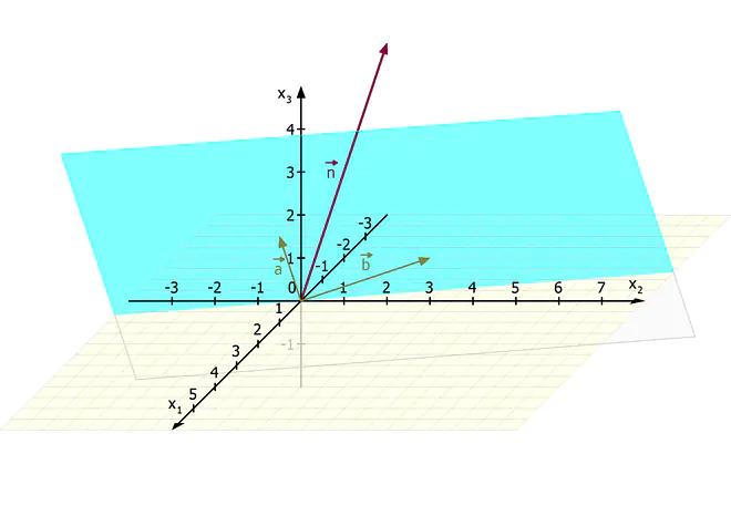 Vektor Multiplikation, Multiplikation von Vektoren, Vektoren multiplizieren, Vektor mal Vektor, Vektormultiplikation, Kreuzprodukt, Normalenvektor einer Ebene