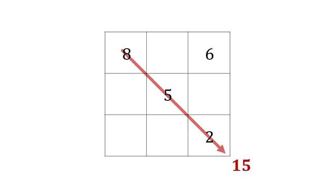 Magisches Quadrat, Magisches Quadrat Lösung, Magische Quadrate Lösungen, das magische Quadrat Lösung, das magische Quadrat, Zauberquadrat, magisches Quadrat lösen, Zahlenquadrat, magische Quadrate, wie geht ein magisches Quadrat?, magisches Quadrat 3x3, magisches Quadrat Beispiel, magisches Quadrat vervollständigen, halbfertiges magisches Quadrat