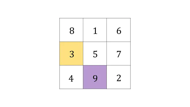 Magisches Quadrat, Magisches Quadrat Lösung, Magische Quadrate Lösungen, das magische Quadrat Lösung, das magische Quadrat, Zauberquadrat, magisches Quadrat lösen, Zahlenquadrat, magische Quadrate, wie geht ein magisches Quadrat?, magisches Quadrat 3x3, magisches Quadrat Beispiel, magisches Quadrat vervollständigen, halbfertiges magisches Quadrat