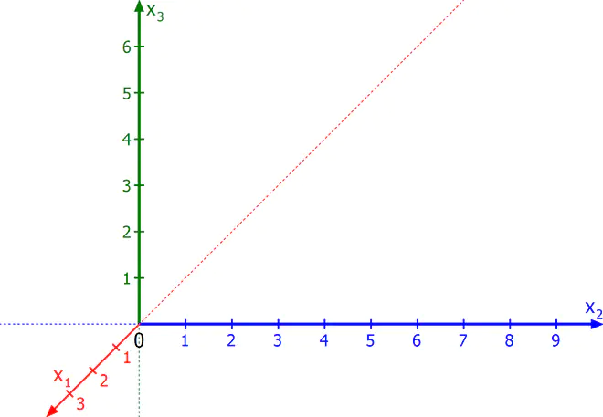 dreidimensionales Koordinatensystem, 3 dimensionales Koordinatensystem, koordinatensystem xyz, koordinatensystem erstellen, koordinatensystem 3d, xyz koordinatensystem, dreidimensional zeichnen, koordinatensystem zeichnen, räumliches koordinatensystem, xyz achsen, drei achsen, dreidimensionales koordinatensystem online, dreidimensionales koordinatensystem ebenen, 3d koordinatensystem vorlage, kartesisches koordinatensystem, koordinatensystem