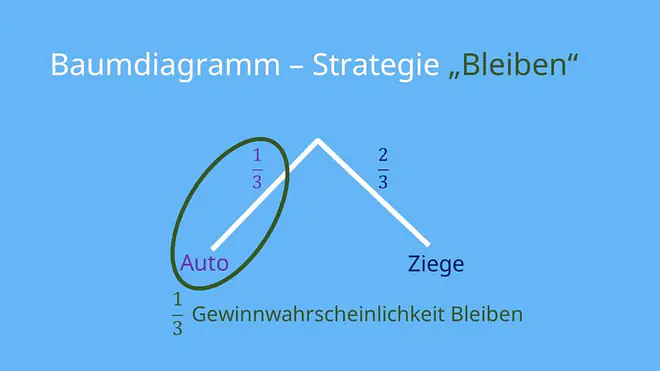 Das Baumdiagramm zeigt beim Ziegenproblem die Strategie Bleiben und macht deutlich, dass die Gewinnwahrscheinlichkeit für das Auto bei einem Drittel liegt, während man mit zwei Dritteln eine Ziege erhält.