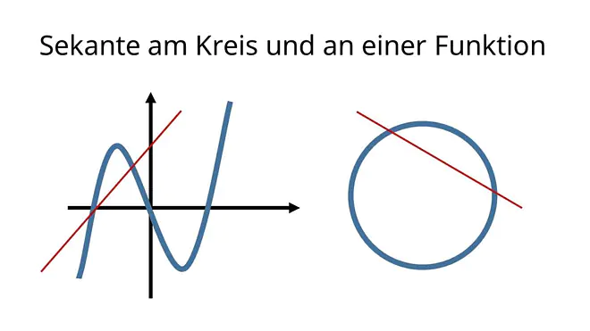 Sekante, Sekanten, Was ist eine Sekante?, Sekante Definition, Sekante Kreis, Sekante Funktion, Sekante Tangente, Sekante und Tangente, Tangente Sekante, Sekante berechnen, Sekantengleichung, Sekante Steigung berechnen, Gerade die einen Kreis schneidet, Sekantensteigung, Sekantensteigung berechnen
