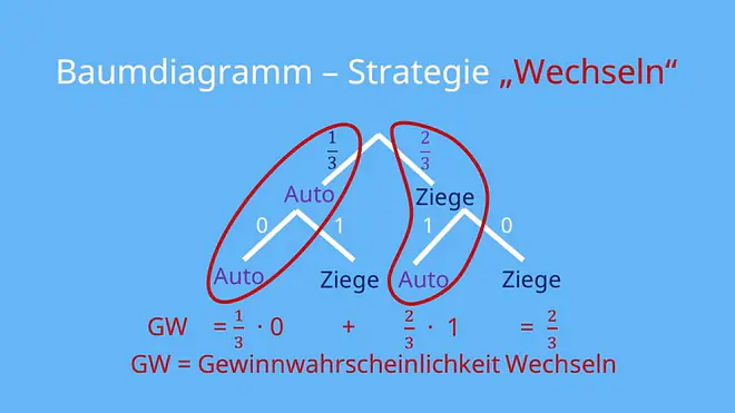Das Baumdiagramm zum Ziegenproblem zeigt, dass die Strategie Wechseln die Gewinnwahrscheinlichkeit für das Auto auf zwei Drittel erhöht, während die Chance beim Auto zu bleiben nur ein Drittel beträgt.