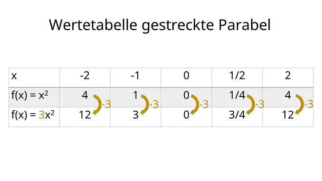 Wertetabelle gestreckte Parabel, gestreckte Parabel, gestreckt gestaucht, gestreckt und gestaucht, Parabel gestreckt, Stauchung Streckung, Streckung Stauchung, strecken und stauchen, Streckfaktor Parabel ablesen, gestreckt gestaucht Parabel Beschriftung: Wertetabelle gestreckte Parabel