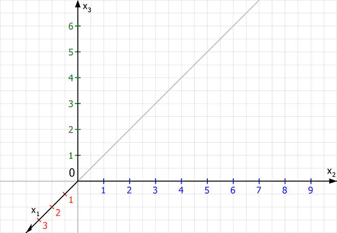 dreidimensionales Koordinatensystem, 3 dimensionales Koordinatensystem, koordinatensystem xyz, koordinatensystem erstellen, koordinatensystem 3d, xyz koordinatensystem, dreidimensional zeichnen, koordinatensystem zeichnen, räumliches koordinatensystem, xyz achsen, drei achsen, dreidimensionales koordinatensystem online, dreidimensionales koordinatensystem ebenen, 3d koordinatensystem vorlage, kartesisches koordinatensystem, koordinatensystem