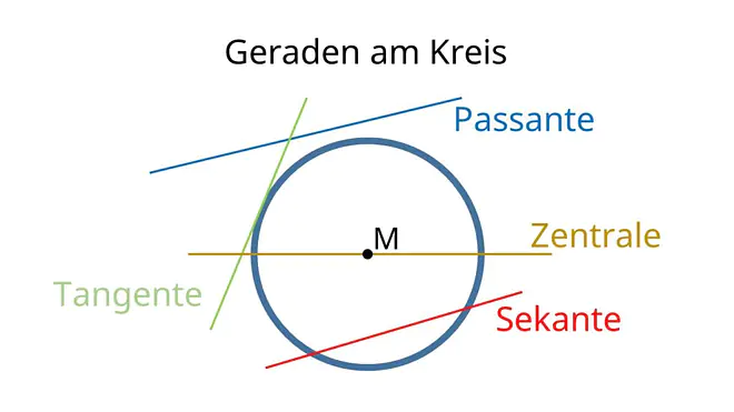 Sekante, Sekanten, Was ist eine Sekante?, Sekante Definition, Sekante Kreis, Sekante Funktion, Sekante Tangente Passante, Sekante und Tangente, Tangente Sekante Passante, Sekante berechnen, Sekantengleichung, Sekante Steigung berechnen, Gerade die einen Kreis schneidet, Sekantensteigung, Sekantensteigung berechnen
