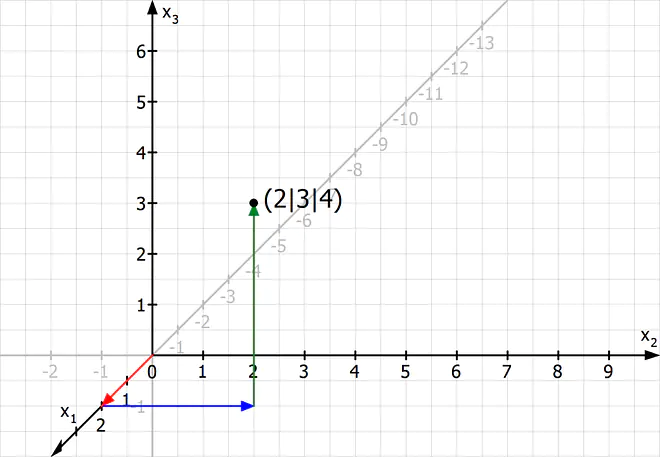 dreidimensionales Koordinatensystem, 3 dimensionales Koordinatensystem, koordinatensystem xyz, koordinatensystem erstellen, koordinatensystem 3d, xyz koordinatensystem, dreidimensional zeichnen, koordinatensystem zeichnen, räumliches koordinatensystem, xyz achsen, drei achsen, dreidimensionales koordinatensystem online, dreidimensionales koordinatensystem ebenen, 3d koordinatensystem vorlage, kartesisches koordinatensystem, koordinatensystem, punkte zeichnen, punkte verschieben, vektor benutzen, vektor zeichnen