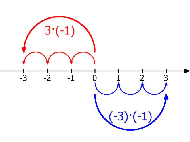 Vorzeichenregeln, minus plus, minus minus, minus plus minus, plus und minus, minus mal minus ergibt plus, minus mal minus gleich plus, was ist plus und minus, minus mal minus gibt plus, was ergibt minus und plus, was ergibt minus und minus, minus und minus ergibt plus, minus und minus ergibt, minus mal minus ergibt, minus minus plus, minus mal plus, minus und plus ergibt, plus mal minus, warum ist minus mal minus plus, was ist minus mal minus, was ergibt minus mal minus, plus mal plus, plus und minus ergibt