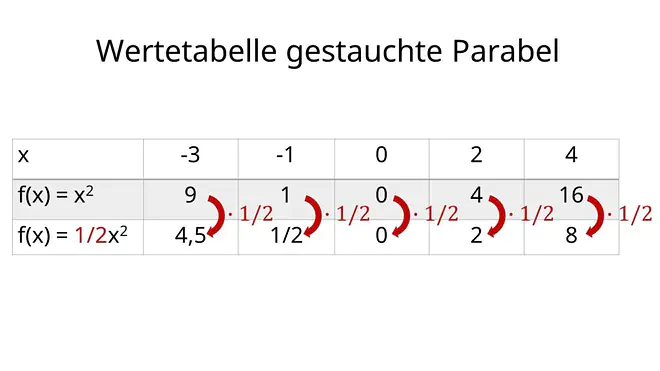 Wertetabelle gestreckte Parabel, gestreckte Parabel, gestreckt gestaucht, gestreckt und gestaucht, Parabel gestreckt, Stauchung Streckung, Streckung Stauchung, strecken und stauchen, Streckfaktor Parabel ablesen, gestreckt gestaucht Parabel Beschriftung: Wertetabelle gestreckte Parabel