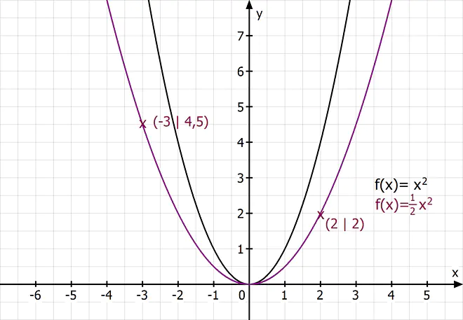 gestauchte Parabel, gestreckt gestaucht, gestreckt und gestaucht, Parabel gestaucht, Stauchung Streckung, Streckung Stauchung, strecken und stauchen, Streckfaktor Parabel ablesen, gestreckt gestaucht Parabel, Funktionsgraph gestauchte Parabel