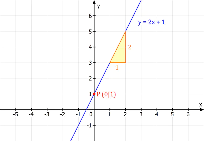 y = mx + b, mx b, y mx b, y=mx+b, Geradengleichung