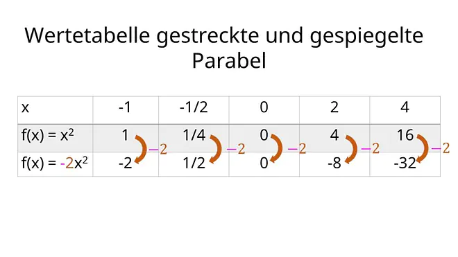 Wertetabelle gestreckte Parabel, gestreckte Parabel, gestreckt gestaucht, gestreckt und gestaucht, Parabel gestreckt, Stauchung Streckung, Streckung Stauchung, strecken und stauchen, Streckfaktor Parabel ablesen, gestreckt gestaucht Parabel Beschriftung: Wertetabelle gestreckte Parabel