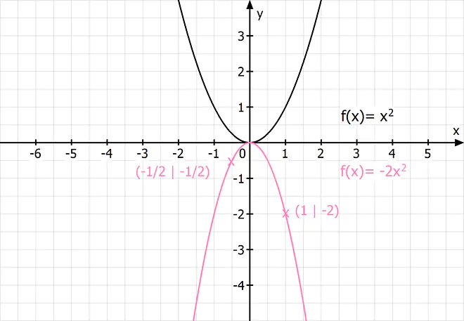 Funktionsgraph gestreckte und gespiegelte Parabel, gestreckte Parabel, gespiegelte Parabel gestreckt gestaucht, gestreckt und gestaucht, Parabel gestreckt, Stauchung Streckung, Streckung Stauchung, strecken und stauchen, Streckfaktor Parabel ablesen, gestreckt gestaucht Parabel