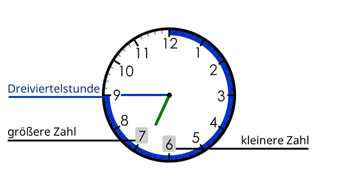 Drei viertel Stunde, 3 viertel stunde, was ist eine dreiviertel Stunde, Dreiviertelstunde, dreiviertel stunde in minuten, ein dreiviertel stunde, eine dreiviertel stunde, 3/4 Stunde, eine dreiviertelstunde, wie lange ist eine dreiviertelstunde, wie viel ist eine dreiviertel stunde, 3 4 stunde in minuten, 6 Uhr 45, viertel vor 7
