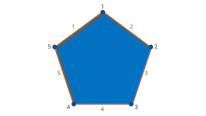 Polygon, n-Eck, Vieleck berechnen, was ist ein Vieleck, regelmäßiges Vieleck, was sind Vieleck
