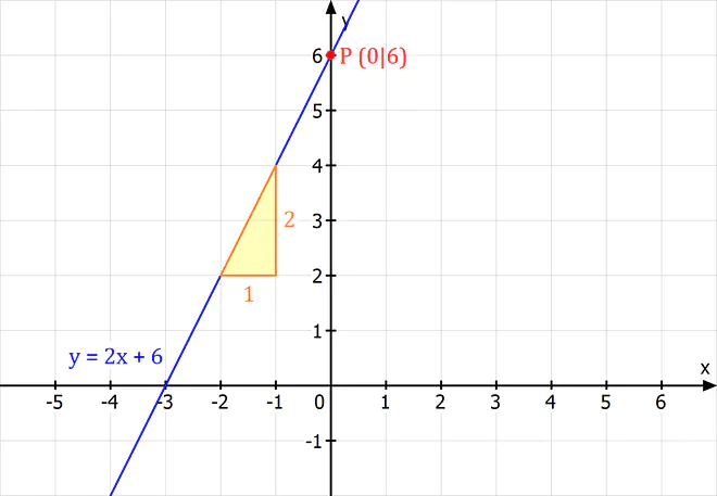 y = mx + b, mx b, y mx b, y=mx+b