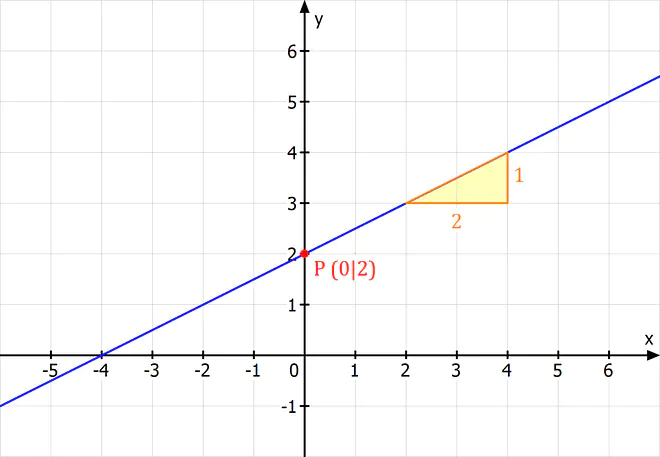 y = mx + b, mx b, y mx b, y=mx+b