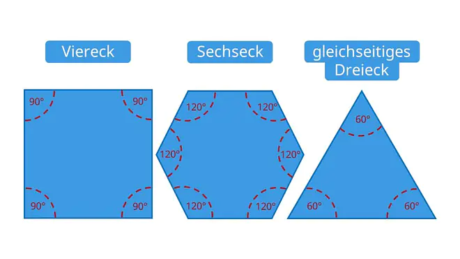 Polygon, n-Eck, Vieleck berechnen, was ist ein Vieleck, regelmäßiges Vieleck, was sind Vielecke, Viereck, Sechseck, gleichseitiges Dreieck
