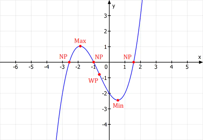 Kurvendiskussion, Graph einer Funktion, Graph zeichnen, Nullstellen, Minimum, Maximum, Wendepunkt