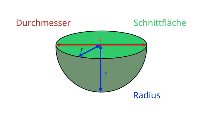 Halbkugel, halbe Kugel, Halbkugel berechnen, Volumen Halbkugel, Volumen Halbkugel berechnen, Oberfläche Halbkugel, Oberfläche Halbkugel berechnen, Mantel, Mantelfläche, Mantelfläche Halbkugel, Mantelfläche Halbkugel berechnen, Durchmesser, Radius, Schnittfläche, Kreis