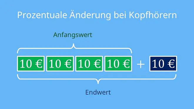 Prozentuale Veränderung berechnen, Prozentuale Veränderung berechnen einfach erklärt, prozentuale Veränderung beim Taschengeld, Anfangswert, Endwert, Unterschied, Erhöhung, Taschengelderhöhung, Prozentuale Änderung Formel, Prozent, Prozent Formel; Beschriftung: Prozentuale Änderung beim Taschengeld berechnen
