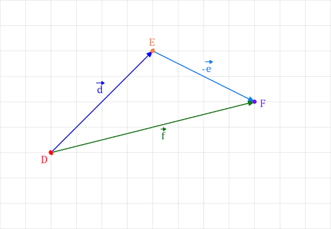 Vektoren subtrahieren, Vektoren graphisch subtrahieren, Gegenvektor, Vektoren, Vektor, Ergebnisvektor, Ergebnisvektor einer Subtraktion, Vektorsubtraktion, Vektoraddition, Vektoren addieren