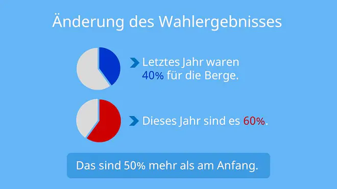 Änderung des Wahlergebnisses, Prozentpunkte, Unterschied Prozent und Prozentpunkte, Prozentpunkte berechnen, Prozent und Prozentpunkte, Prozentpunkte Prozent