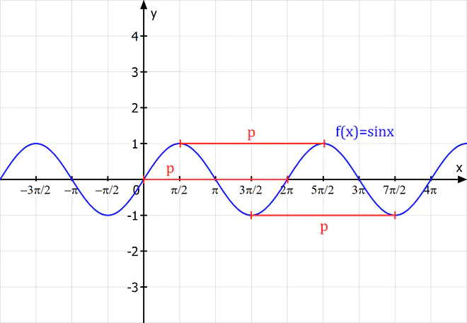 Periodizität, Periode, Periode einer Sinusfunktion, Periode bestimmen, Periode einer Funktion bestimmen, Periodizität einer Sinusfunktion, Periode Sinus, Periode p