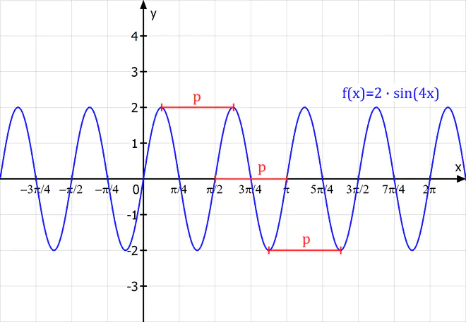 Sinus, Sinusfunktion, Periode Sinus, Periode Sinus berechnen, Periode berechnen, Periode, Periodenlänge, Periodenlänge Sinusfunktion, Periodenlänge berechnen