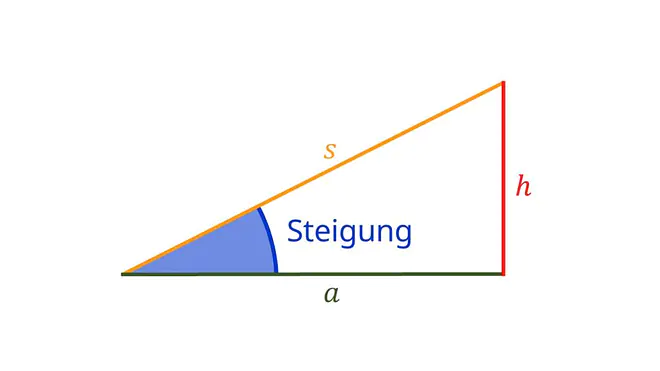 Steigung in prozent berechnen, steigung in prozent, höhenmeter berechnen, steigung straße berechnen, prozent steigung berechnen, grad berechnen, steigung in winkel umrechnen, dachgefälle berechnen, steigung in %, 5 Grad gefälle auf 1 meter, gefälle berechnen Formel, steigung prozent in Grad
