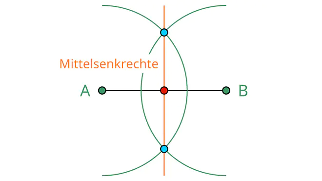Mittelsenkrechte, was ist eine Mittelsenkrechte, Mittelsenkrechte konstruieren, Mittelsenkrechte Definition