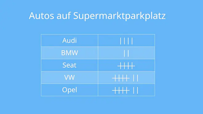 Häufigkeitstabelle, Häufigkeitstabelle Beobachtungen, Häufigkeitstabelle Automarken, Automarken auf Parkplatz