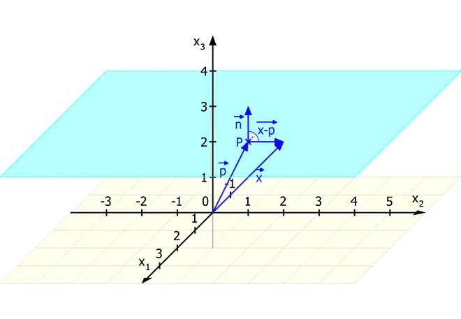 Ebenengleichung, Ebenengleichungen, Ebenengleichung aufstellen, Ebenengleichung umformen, Ebenengleichung umwandeln, Ebenengleichung Normalenform, Normalenform, Ebene im Raum, Vektor Ebene