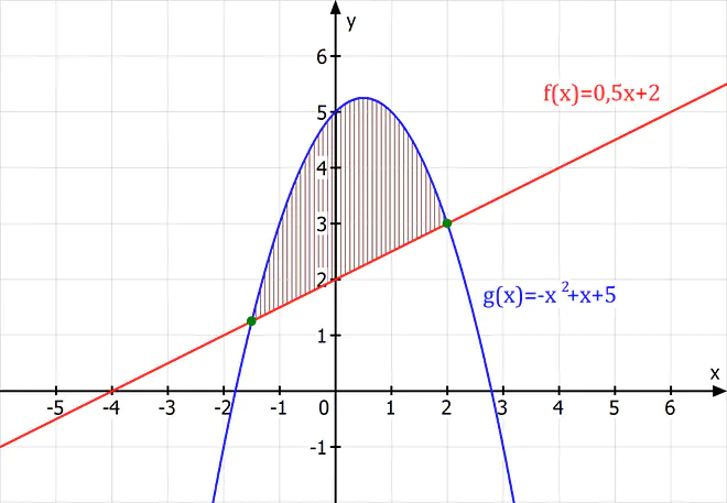 Fläche zwischen zwei Graphen, Fläche zwischen zwei Graphen berechnen, Fläche durch Integration berechnen, Fläche zwischen linearer Funktion und quadratischer Funktion, Fläche zwischen Gerade und Parabel, Fläche zwischen Gerade und Parabel berechnen