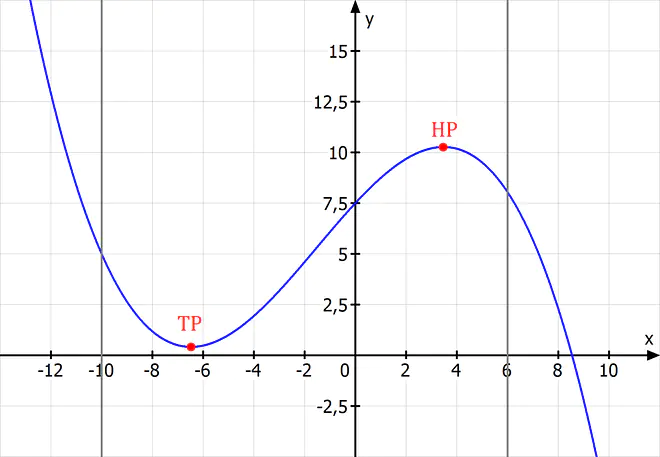 Funktion 3. Grades, Funktion, Funktionsgleichung, Hochpunkt, Tiefpunkt, Extremwerte, Ableitung, Extremwerte mit Ableitung berechnen, Steigung, Steigung gleich 0, Steigung mit Ableitung berechnen