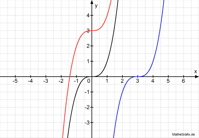 Verschiebung von Funktionen, Graphen verschieben, x-Richtung, y-Richtung 