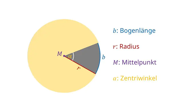 Bogenlänge, Bogenlänge berechnen, Bogenlänge Formel, Kreisbogen, Kreisbogen berechnen, Kreissegment, Zentriwinkel